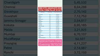 💥rrb ntpc total form fill up 2024📍rrb ntpc total form fill up 2024 zone wise📍 rrb ntpc 2024rrbntpc [upl. by Swain]