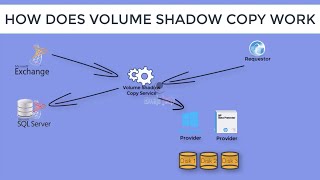 How Volume Shadow Copy Service Works VSS Service  Part 1 [upl. by Nalyt]