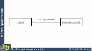 UML Collaboration Diagram [upl. by Rollin708]