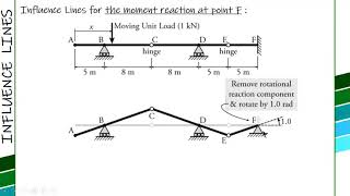 INFLUENCE LINES using MULLERBRESLAU PRINCIPLEPART1 BESFREN JOHNY [upl. by Feirahs]