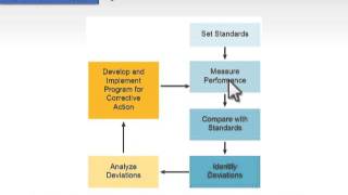 What is Controlling Management FunctionControlling in Management Controlling ProcessPart1 [upl. by Heppman]