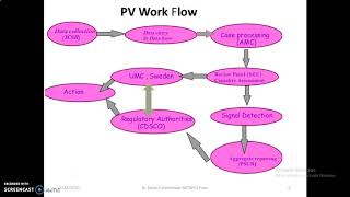 Pharmacovigilance A Process Overview and Regulatory Perspective [upl. by Malin]