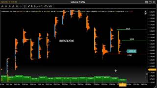 Analisi Volumetrica e Livelli Operativi 8 Sett 23 BundDax40Nasdaq100SampP500Russell2000 Futures [upl. by Fulmis]