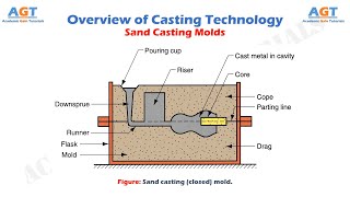 Sand Casting Molds  Overview of Casting Technology [upl. by Brenk]