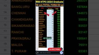 RRB NTPC TOTAL FORM FILL UP  Graduate level total form apply 19 Oct rrb ntpc railway shorts [upl. by Alroi]