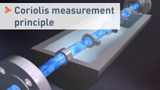 Measurement principle of a Coriolis mass flowmeter shown with OPTIMASS 7000 series  KROHNE [upl. by Cleodel]