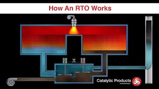 Regenerative Thermal Oxidizer RTO  How it Works  CPI [upl. by Mccafferty460]