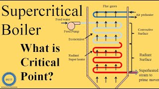 Supercritical Boiler [upl. by Raquela]