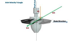 Axial amp Radial Turbine [upl. by Einimod]