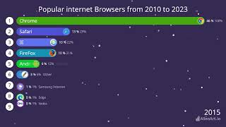 Popular internet browsers  Google [upl. by Yllitnahc]