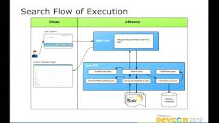 DevCon 2012 Berlin Solr Facets in Alfresco 4 Dan Tuffery [upl. by Dusza268]