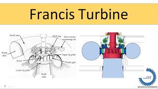 Francis turbine [upl. by Paul]