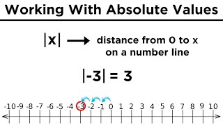 Absolute Values Defining Calculating and Graphing [upl. by Ecnav]