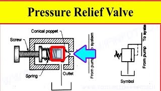 Pressure Relief Valve Working Video in Hydraulic System [upl. by Madelyn103]