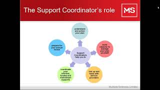 NDIS  Support Coordination Webinar [upl. by Neelyam]