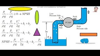 Net positive suction head NPSH and its significance [upl. by Nerte843]