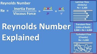 Reynolds Number Equation Explained  Fluid Mechanics Is Flow Laminar Transient or Turbulent [upl. by Eniamraj]