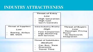 AIRLINE INDUSTRY ANALYSIS Via Porters 5 Forces Model pptx [upl. by Yslehc]