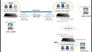 How to configure OSPF Routing amp Static Route Redistribution E2 Type OSPF using DLink Layer 3 Switch [upl. by Ellehsar]