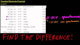 R3213 Calculate cell potentials using standard electrode potentials HL IB Chemistry [upl. by Reema142]