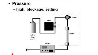 HPLC Troubleshooting amp Preventive Maintenance 1 Principles of HPLC Troubleshooting [upl. by Ludovika627]