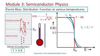 Fermi level and Fermi Dirac distribution function [upl. by Mariam]