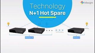 Milesight  N1 Hot Spare Function of NVR [upl. by Unhsiv698]