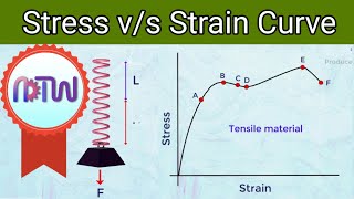 Elasticity amp Hookes Law  Intro to Youngs Modulus Stress amp Strain Elastic amp Proportional Limit [upl. by Sahcnip]