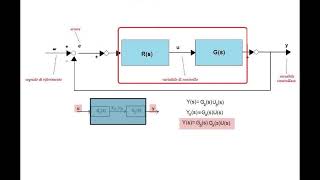 Sistema di controlloanello aperto retroazionefeedback stabilità [upl. by Tterrej]
