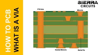 What is a PCB Via  Sierra Circuits [upl. by Tenrag]