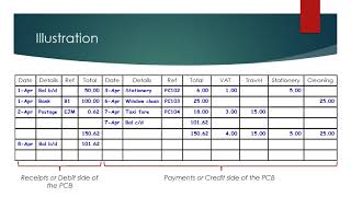 The Petty Cash Book as part of the double entry system [upl. by Yatnoj86]