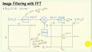 Image filtering with 2D FFT [upl. by Aihseuqram509]