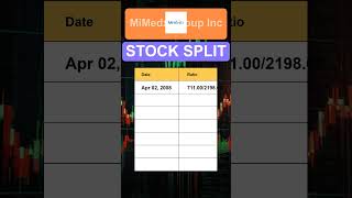 MDXG MiMedx Group Inc Stock Split History [upl. by Nadine]