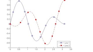 How to use Stem Plot in MATLAB  MATLAB solutions [upl. by Ayad279]