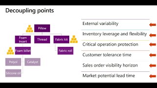 D365 Functional Demand Driven Requirement [upl. by Shulamith864]