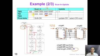 12 3 DFT2 JTAG Instruction old version [upl. by Odracir498]