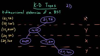 Advanced Data Structures KD Trees [upl. by Eiramnaej563]