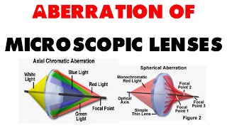 Aberration of microscopic lenses  chromatic aberration spherical aberration and coma effect [upl. by Asenab]