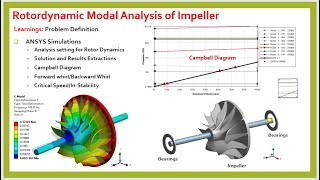 Rotordynamic Modal Analysis of Impeller in ANSYS PART2 [upl. by Nuahsyt]