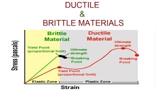 Ductile and Brittle Materials by stress strain curve [upl. by Ro]