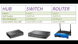 Difference are HUB Switches and Routers  TAMIL [upl. by Amitak]