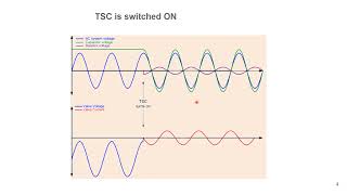 THYRISTORSWITCHED CAPACITOR TSC [upl. by Sasnak]