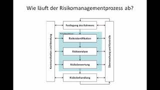 Wie läuft der RisikomanagementProzess ab [upl. by Citarella]