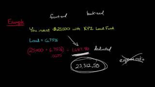 Load vs Noload Mutual Funds [upl. by Ellener722]