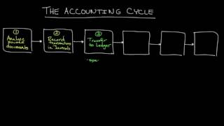 The Accounting Cycle [upl. by Georgia]