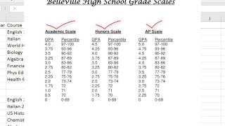 How to Calculate a Students Weighted GPA [upl. by Wendt930]