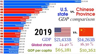 US state vs Chinese Province GDP comparisonTOP 10 Channel [upl. by Holt]