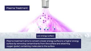 Henniker Plasma  Surface Energy and Adhesion [upl. by Gunthar]