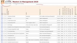 5 Indian in Worlds Top 100 MBA Colleges FT Rankings for 2 years Masters in Management programs [upl. by Eupheemia]