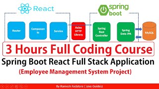 Spring Boot React Full Stack  Full Course ✅ [upl. by Ahsinat]